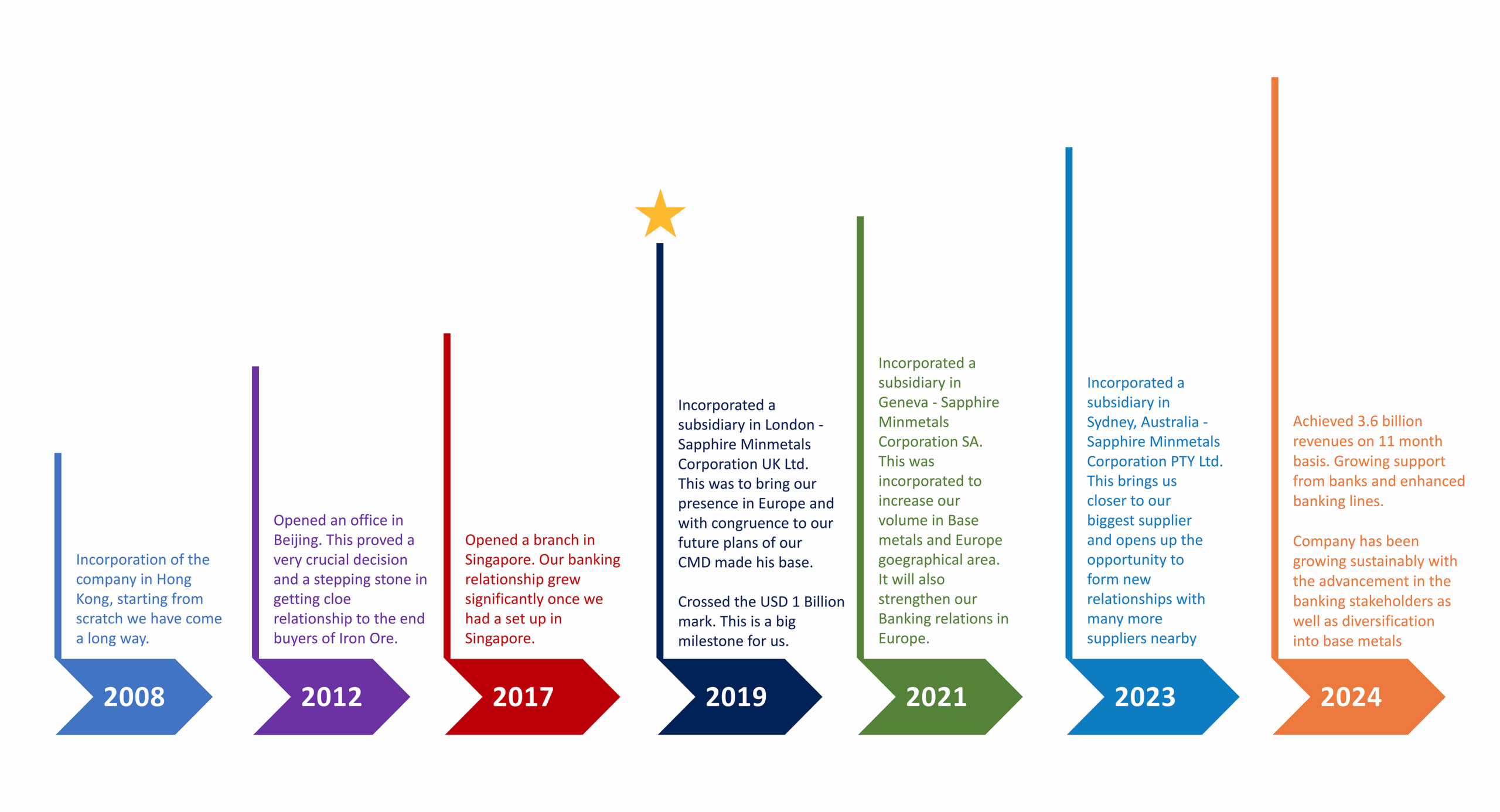 Sapphire Minmetals Growth Chart