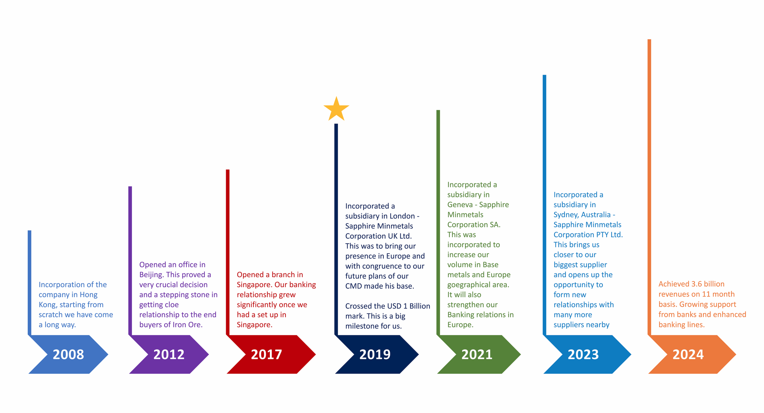 Sapphire Minmetals Growth Chart